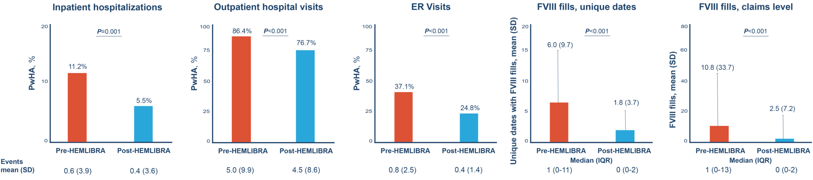 Inpatient hospitalizations, outpatient hospital visits, ER visits, and FVIII fills among PwHA pre- and post-HEMLIBRA