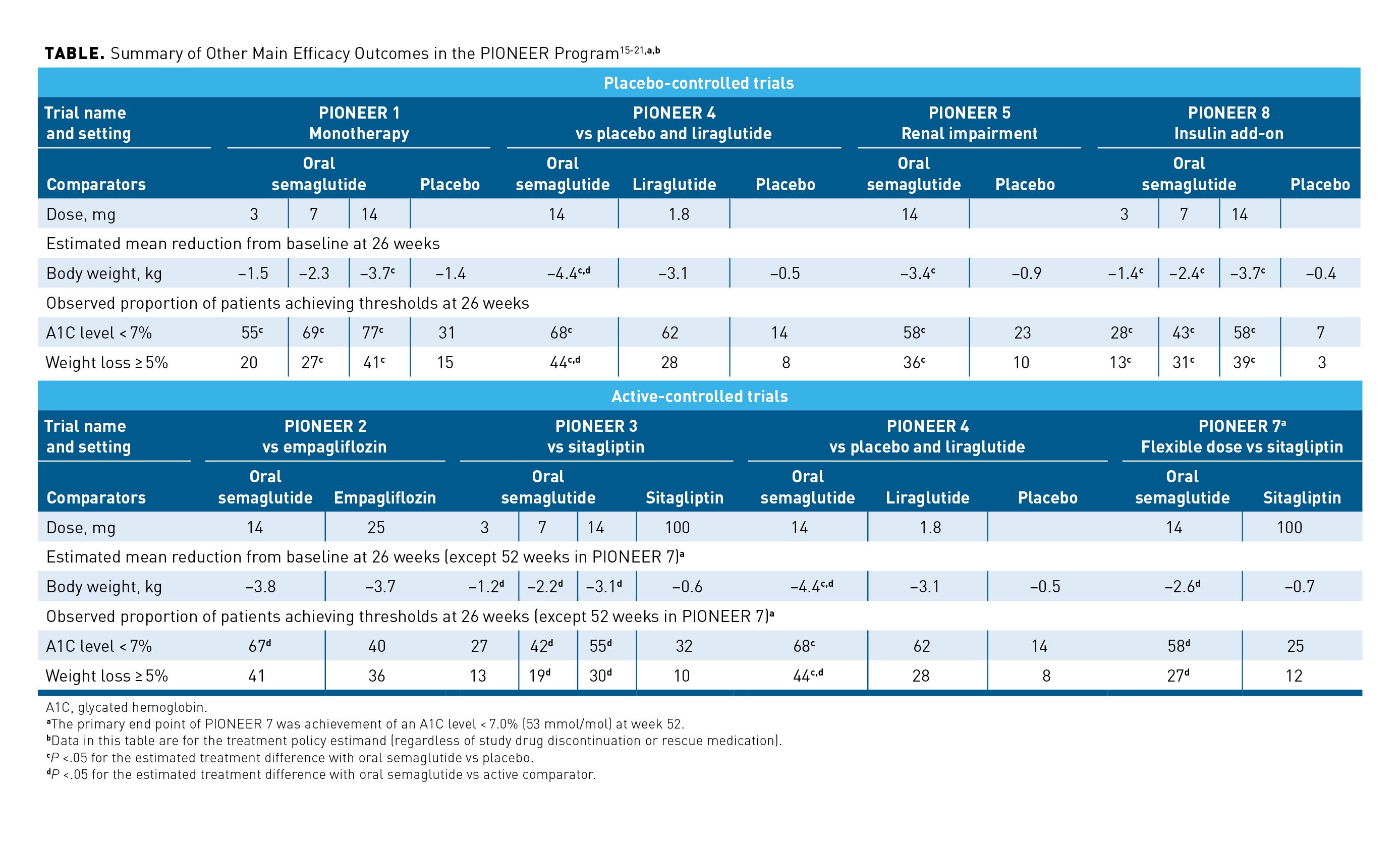 pioneer 8 semaglutide Efficacy of Oral Semaglutide: Overview of the PIONEER Clinical Trial  Program and Implications for Managed Care
