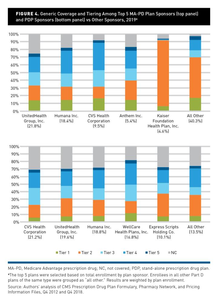Drug Coverage Chart Trends in Medicare Part D Coverage of Generics With Equivalent Brand ...