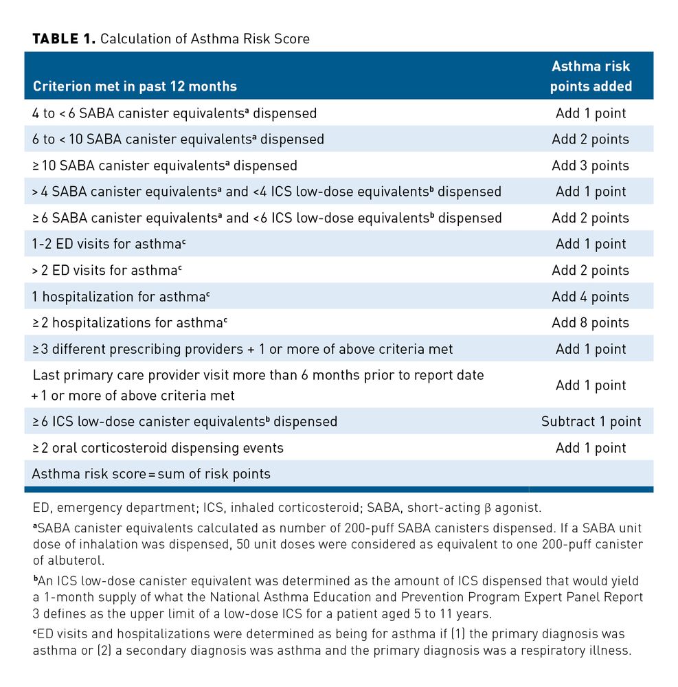 Evaluation of a Pediatric Asthma High-risk Scoring Algorithm | AJMC