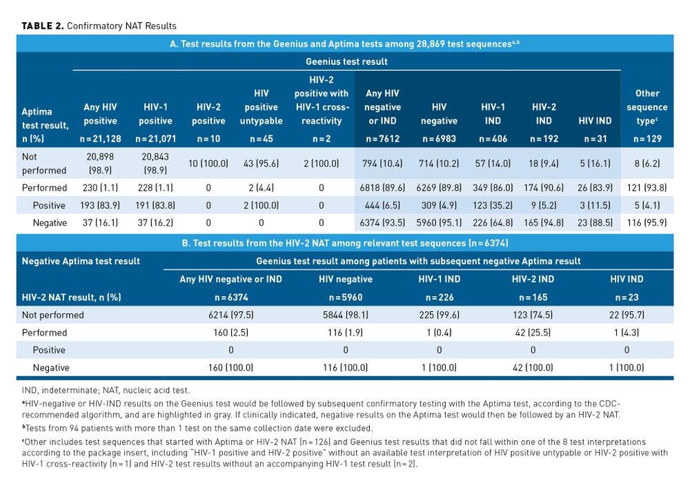 Hiv Testing Pattern Real-world HIV Diagnostic Testing Patterns in the United States | AJMC