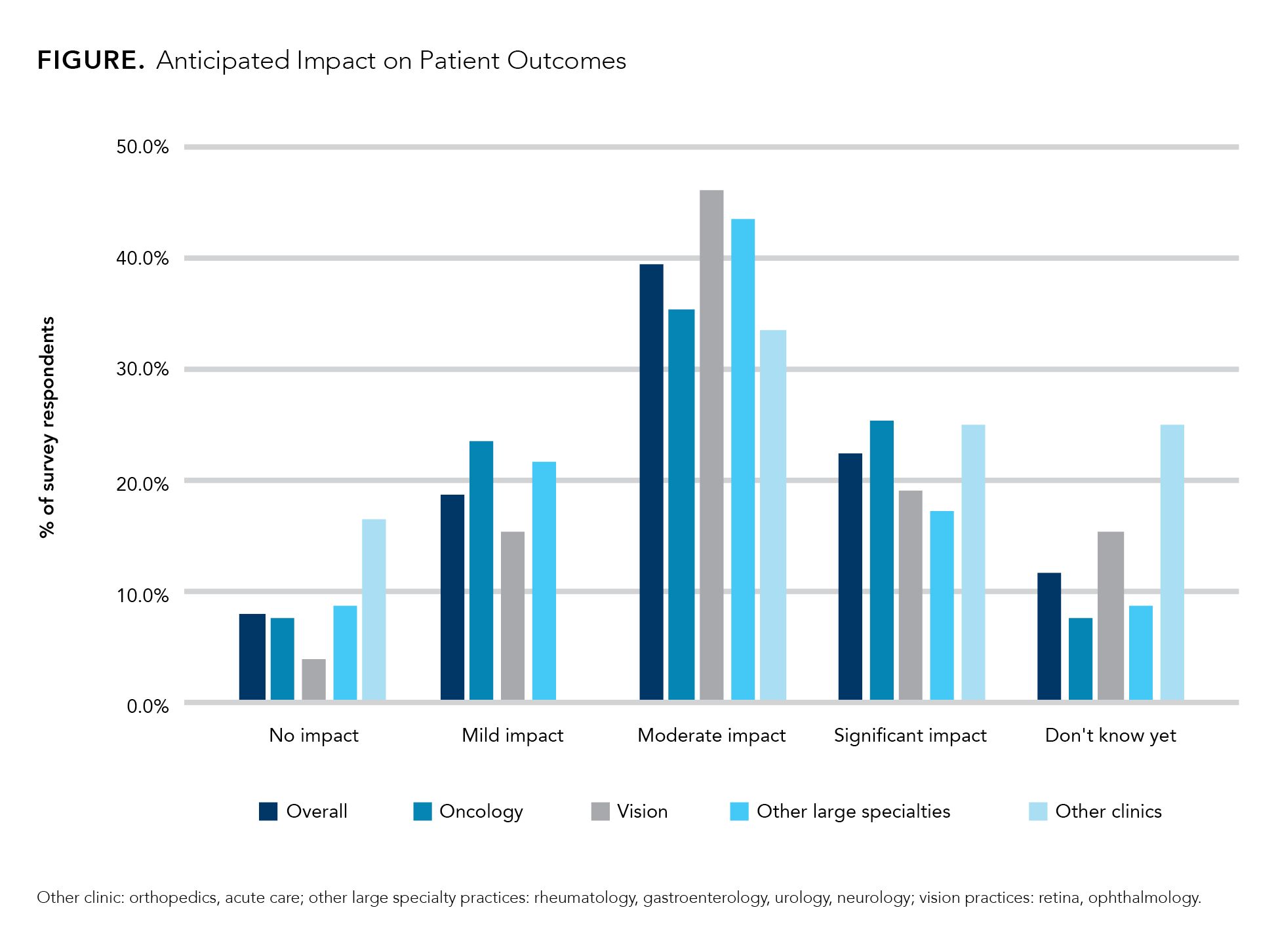 Anticipated Impact on Patient Outcomes