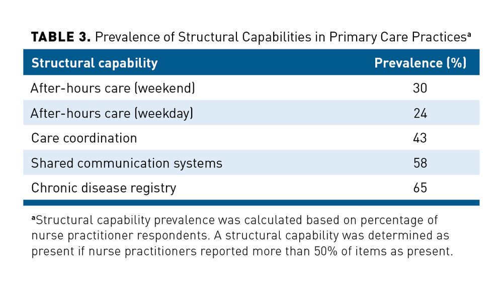 Primary Care Practice Structural Capabilities in Health Professional ...