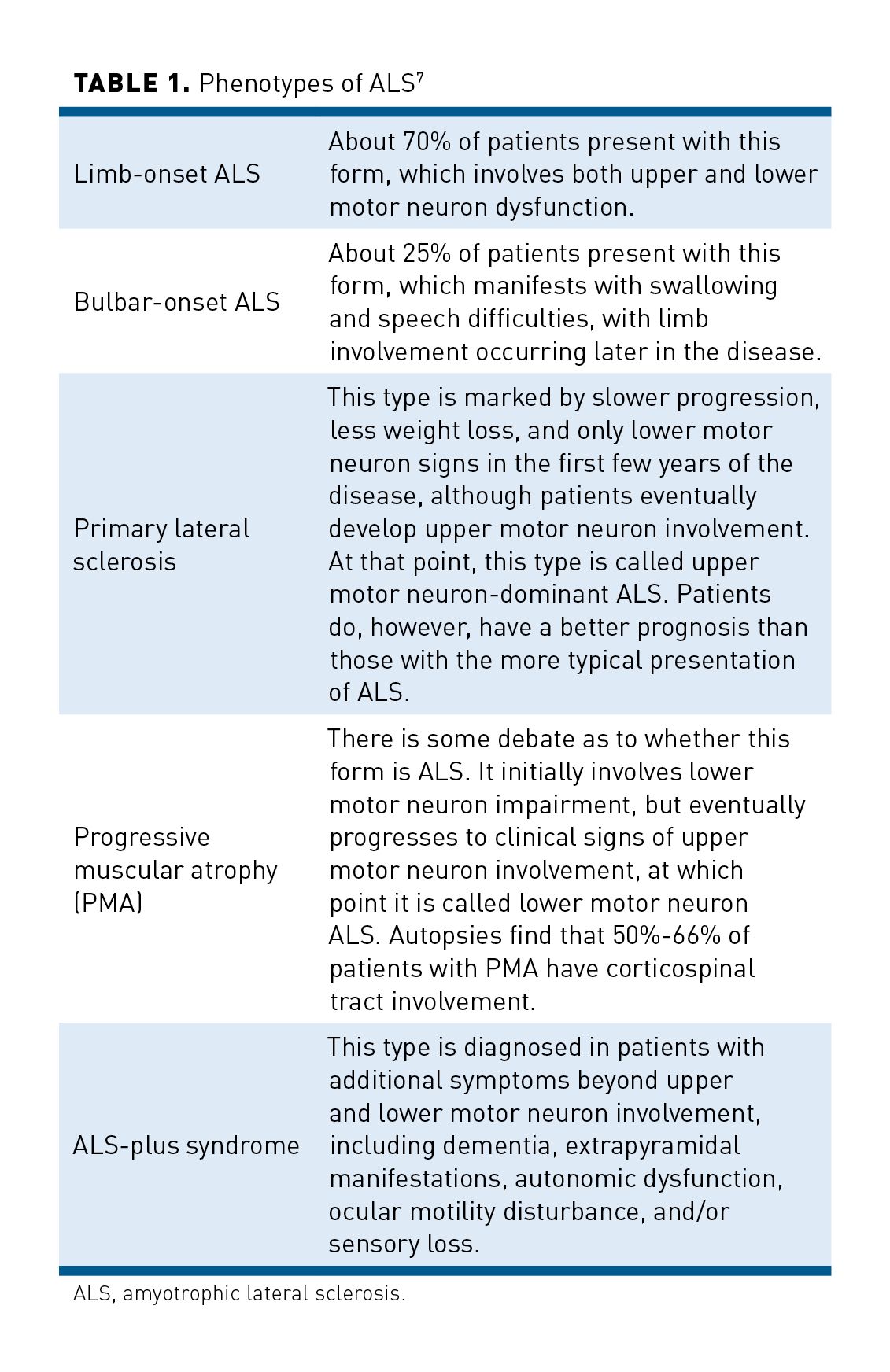 Overview of Current and Emerging Therapies for Amyotrophic Lateral Sclerosis  | AJMC