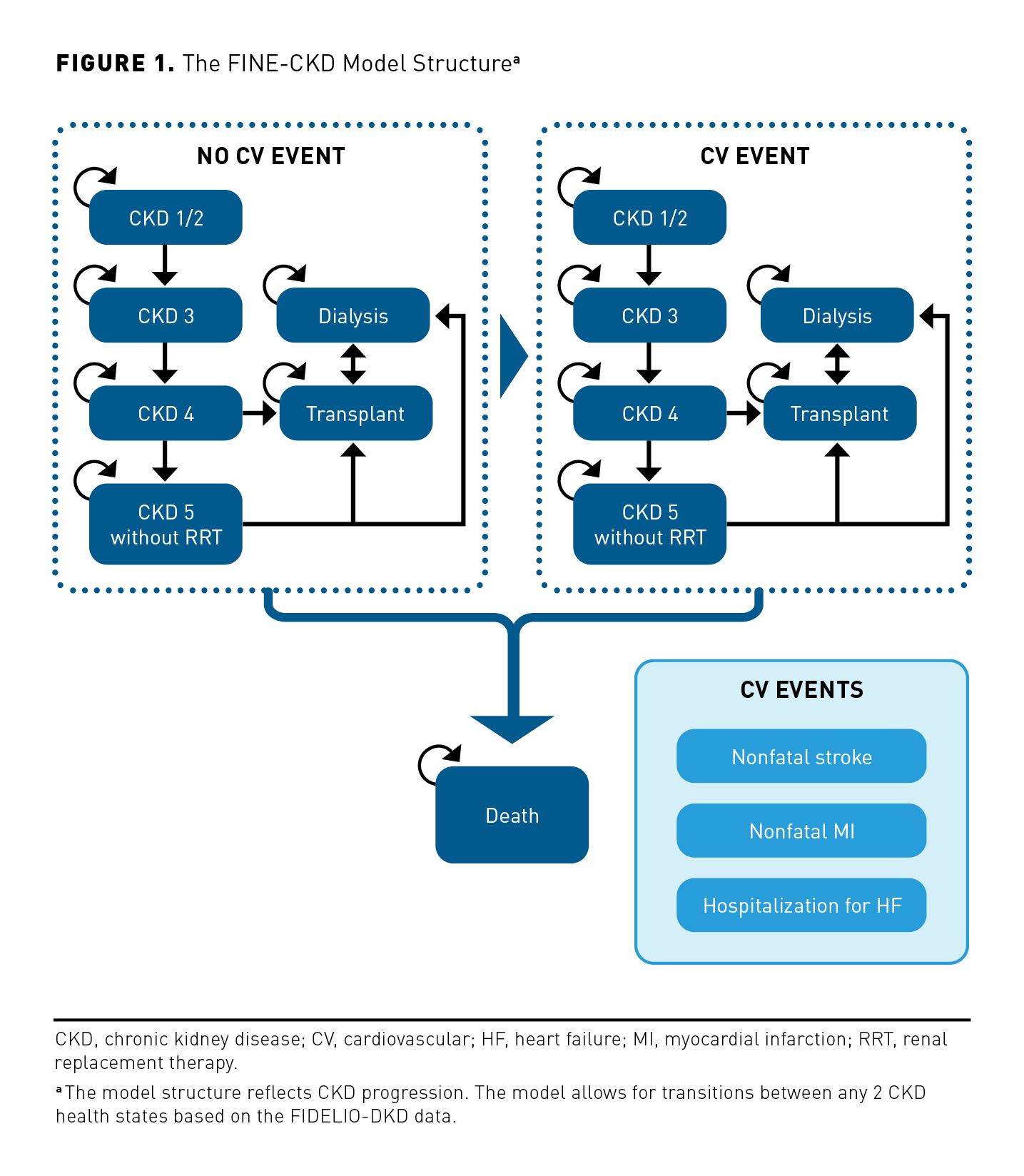 FINE-CKD Model To Evaluate Economic Value Of Finerenone In Patients ...