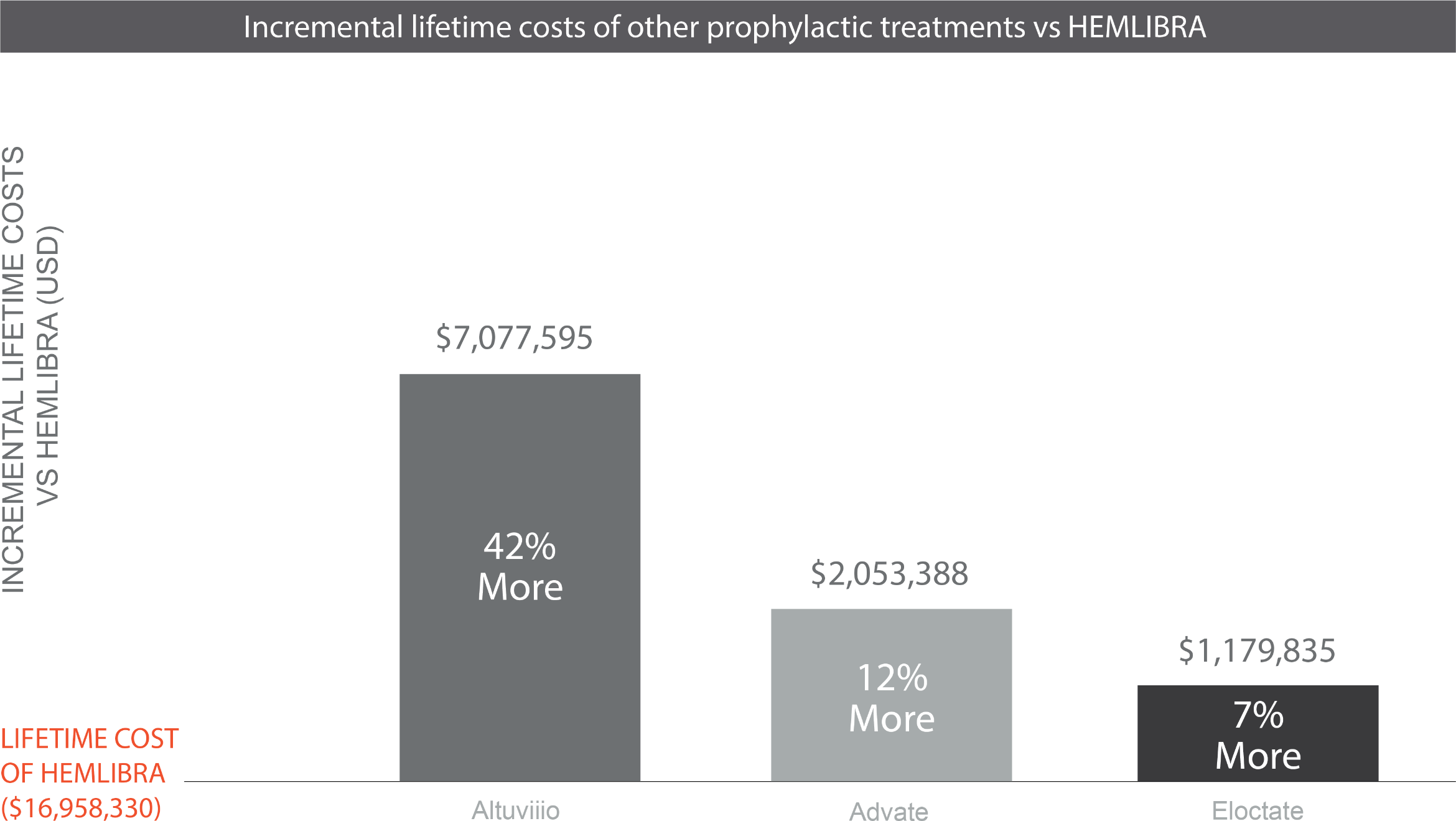 Incremental lifetime costs