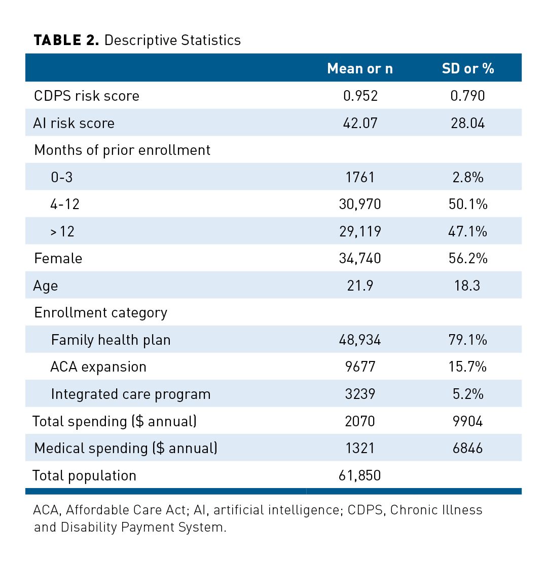 Improving Risk Stratification Using AI and Social Determinants of ...