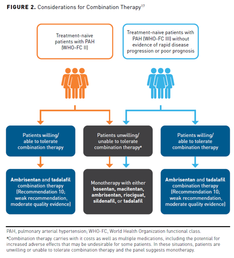 The Evolving Treatment Landscape of Pulmonary Arterial Hypertension