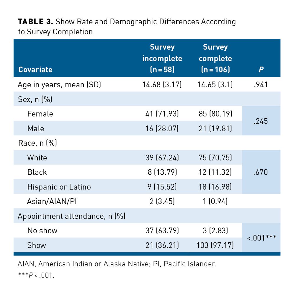 Preappointment Surveys and Reminder Calls to Improve Show Rate | AJMC