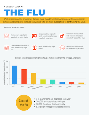 Welltok Identifies Who's at Risk for Getting and Spreading the Flu