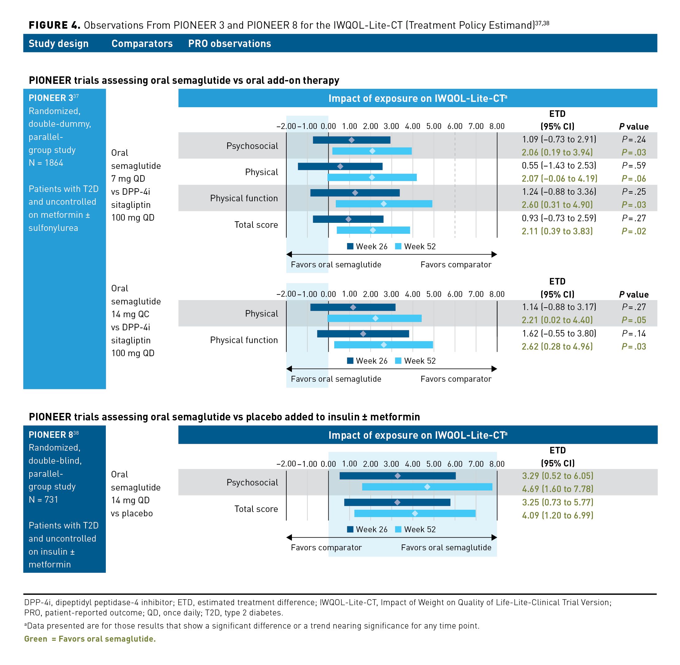 pioneer 8 semaglutide The Importance of Patient-Reported Outcomes in Type 2 Diabetes: Insight  From the PIONEER Program With Oral Semaglutide