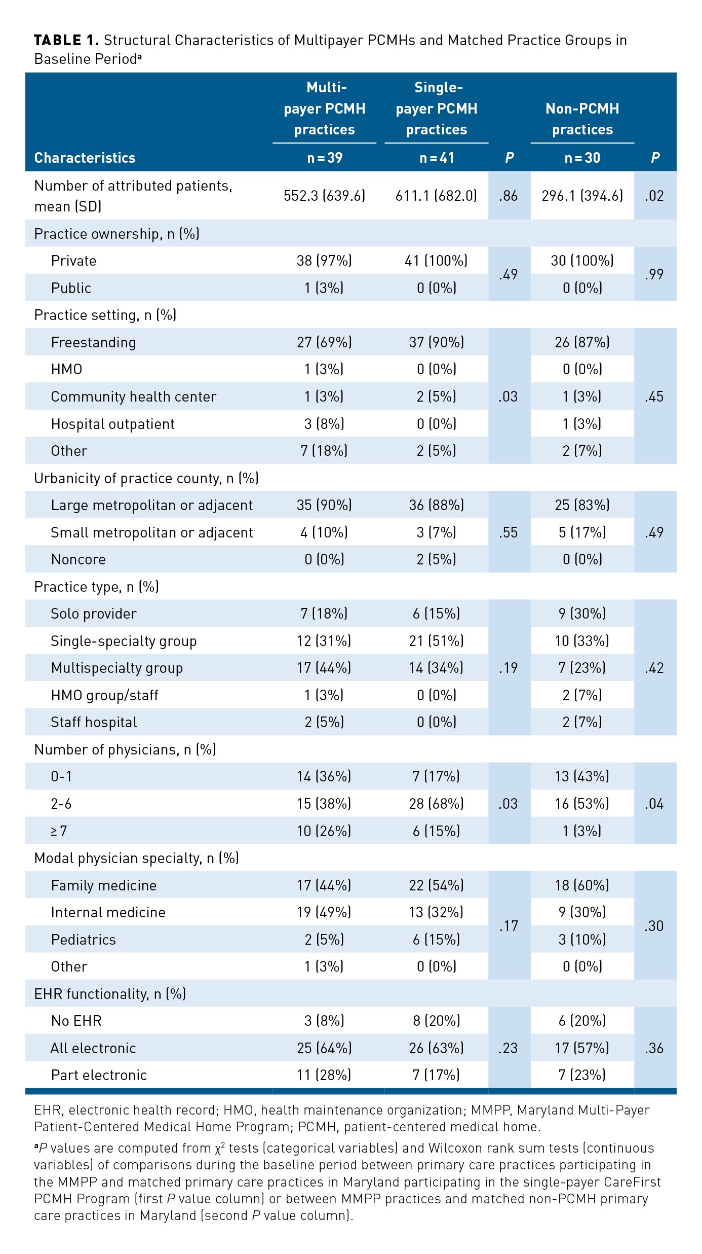 Impact of the Patient-Centered Medical Home on Consistently High-Cost ...