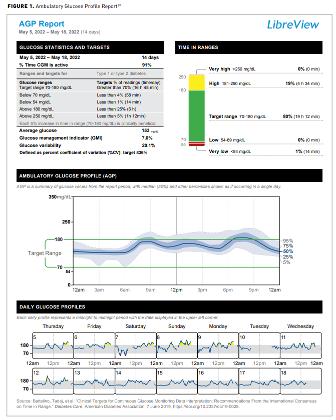 Continuous Glucose Monitoring Metrics: Interpretation And Integrations