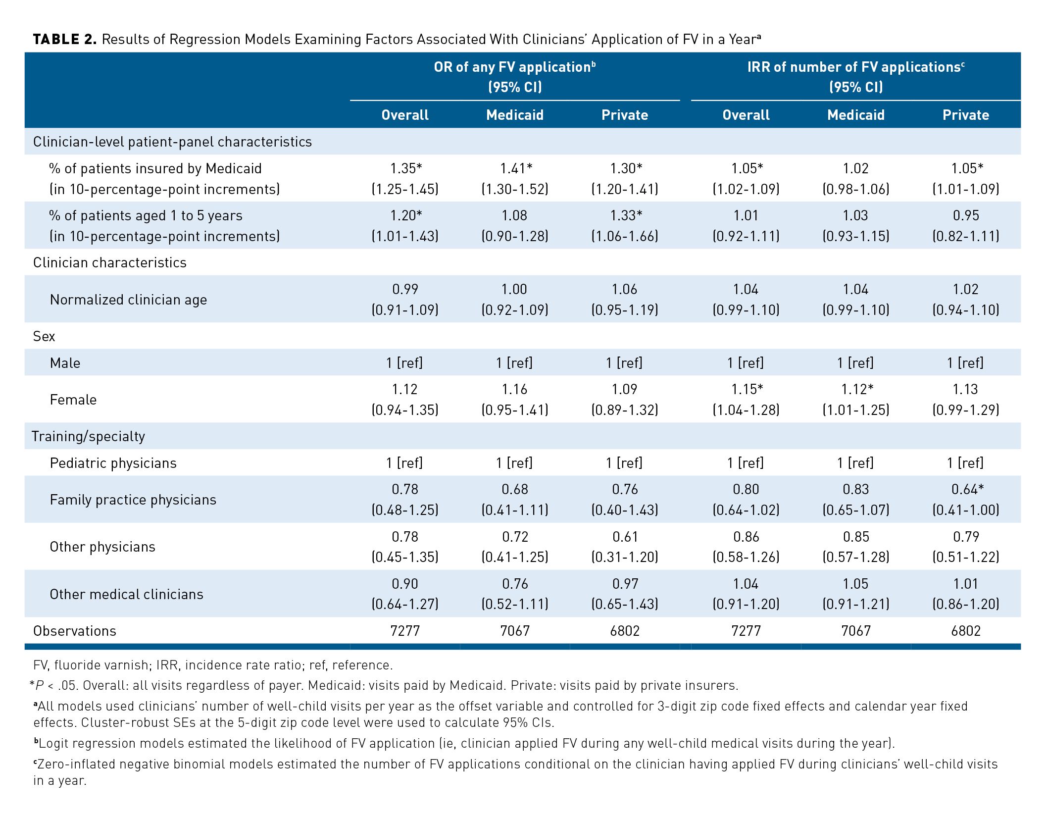 Clinician Characteristics Associated With Fluoride Varnish Applications ...