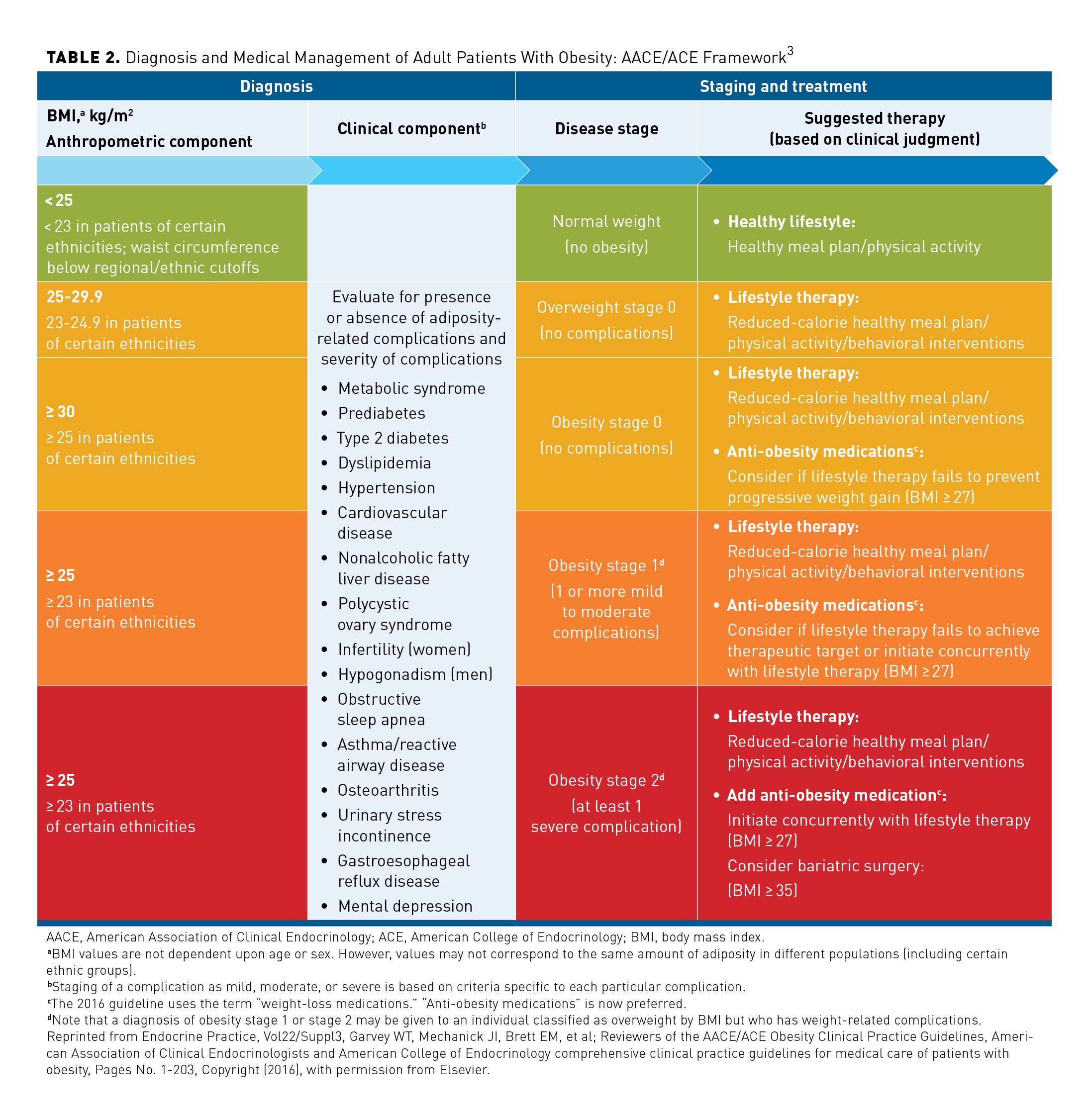 A Review of Current Guidelines for the Treatment of Obesity