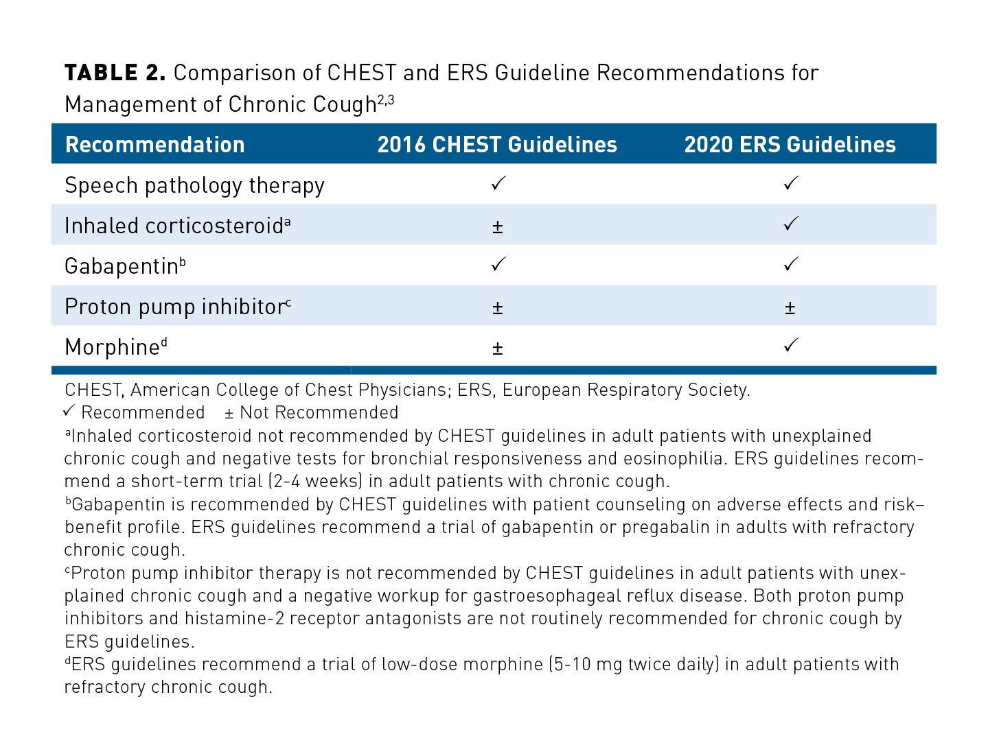 Updates in Treatment of Adults With Chronic Cough | AJMC Updates in Treatment of Adults With Chronic Cough | AJMC