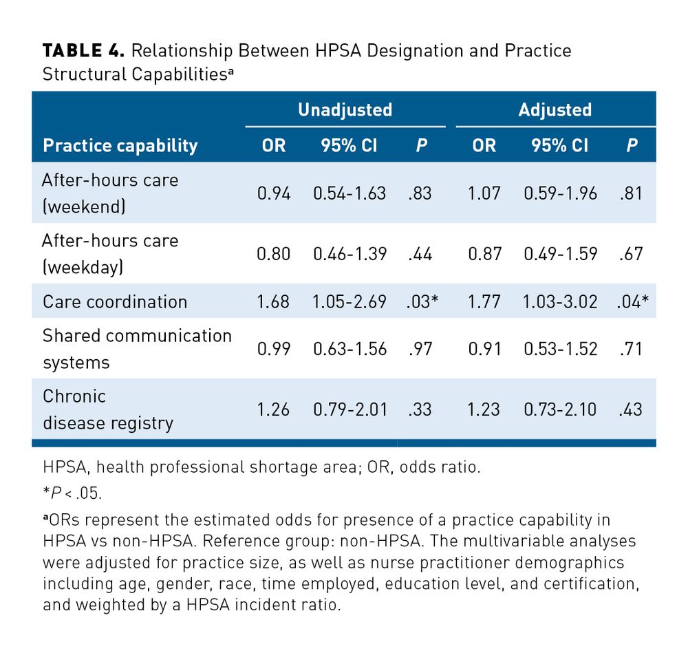 Primary Care Practice Structural Capabilities in Health Professional ...