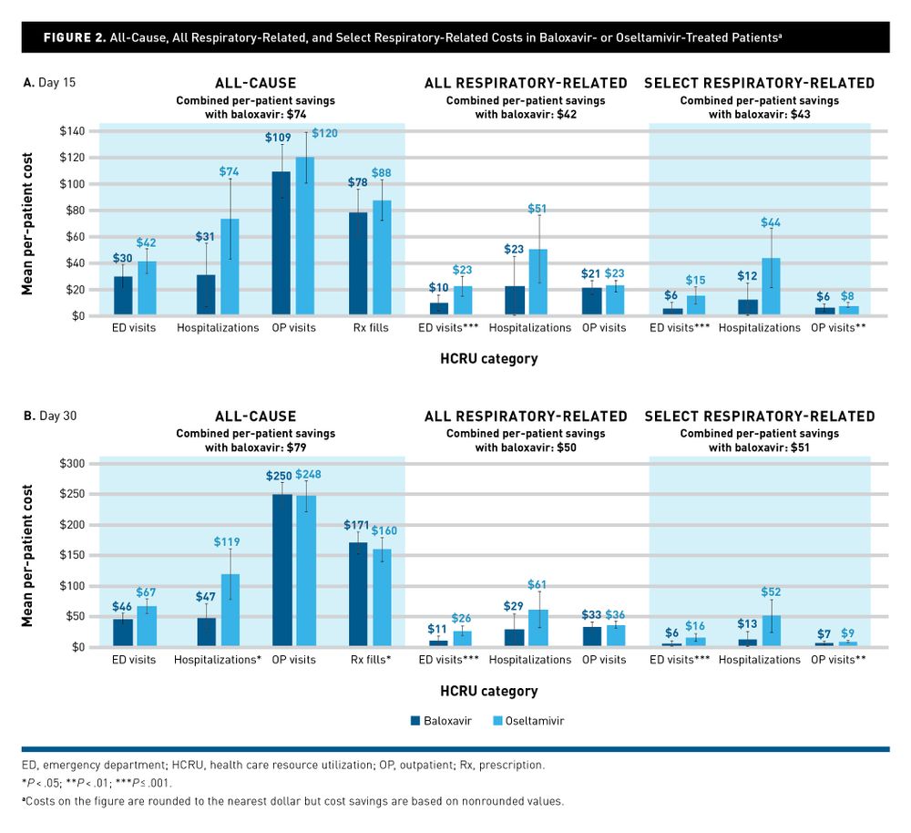 The Limits of Oseltamivir Monotherapy