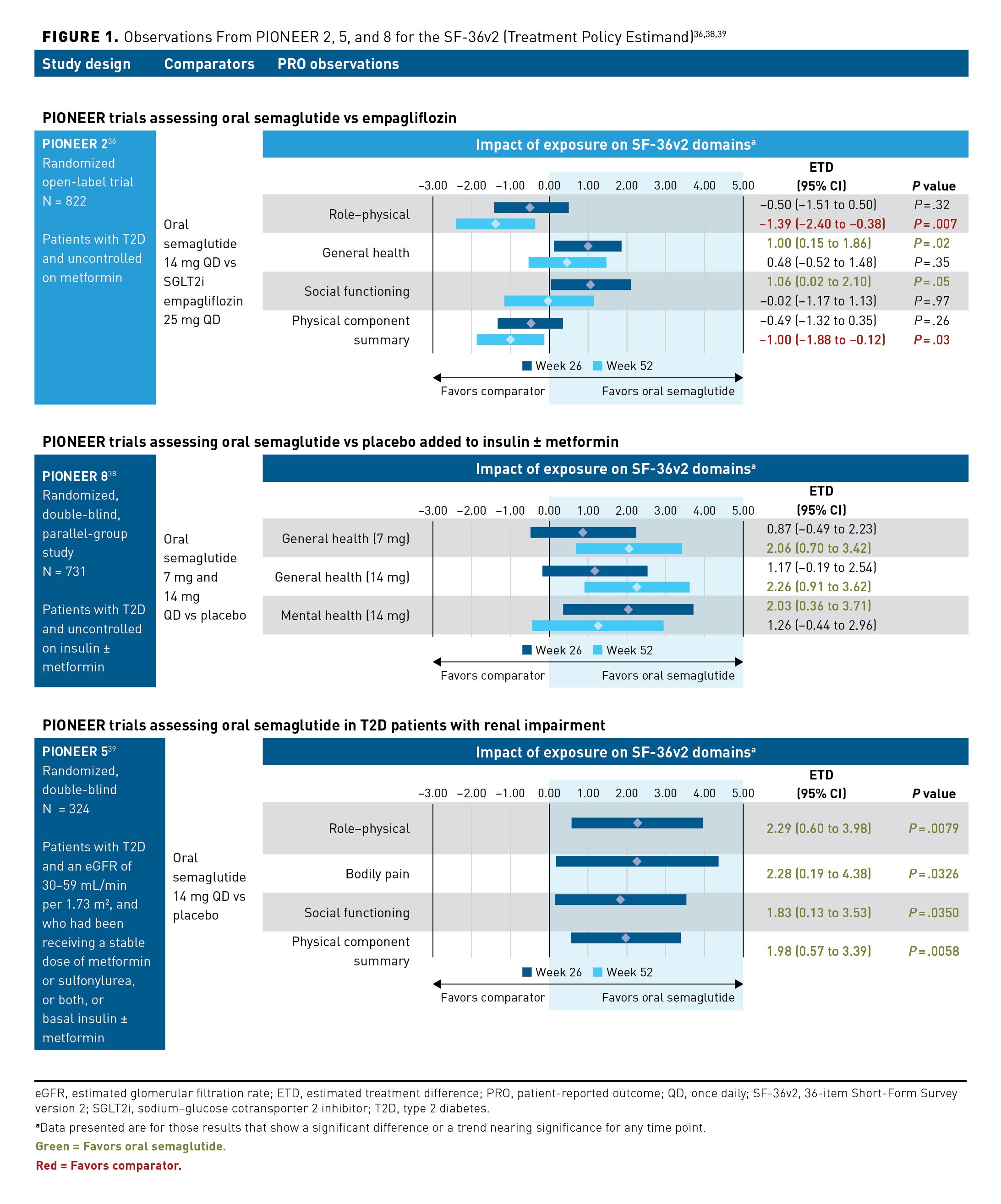 pioneer 9 semaglutide The Importance of Patient-Reported Outcomes in Type 2 Diabetes: Insight From the PIONEER Program With Oral Semaglutide pioneer 9 semaglutide The Importance of Patient-Reported Outcomes in Type 2 Diabetes: Insight From the PIONEER Program With Oral Semaglutide