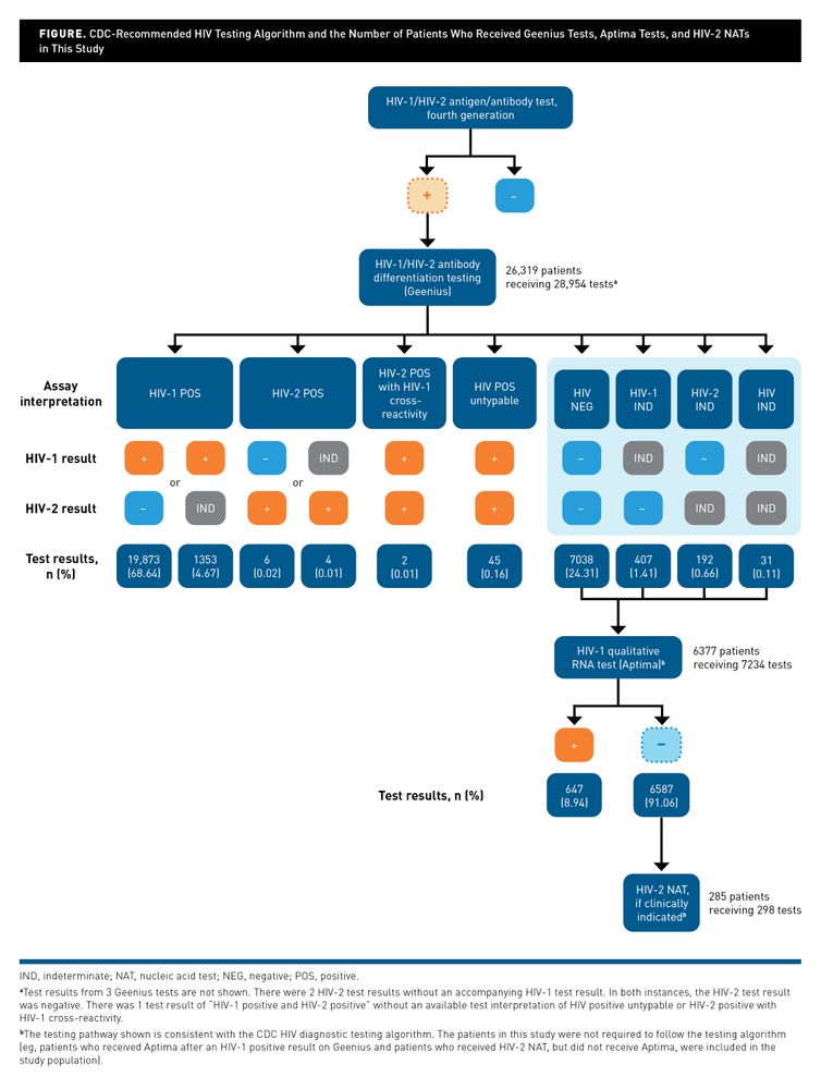 Hiv Testing Pattern Real-world HIV Diagnostic Testing Patterns in the United States | AJMC