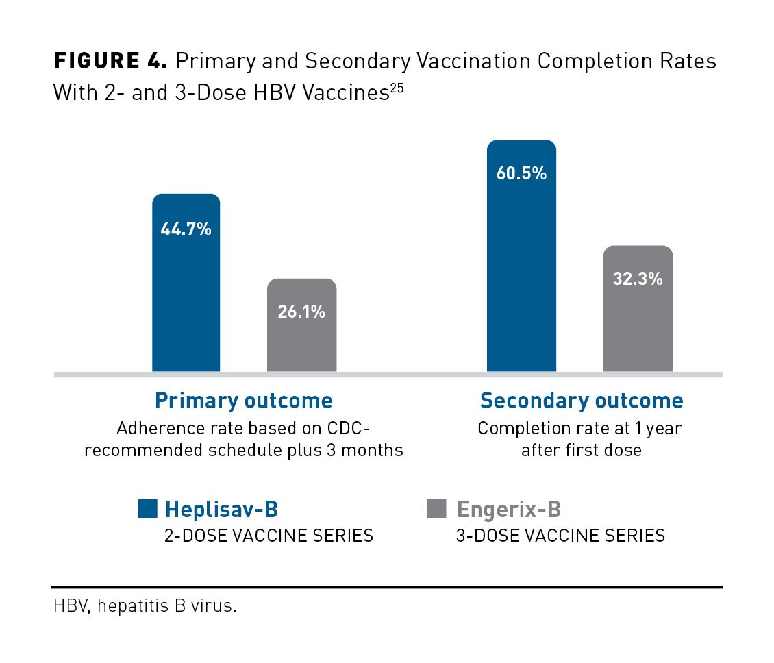 Evolving Considerations For Choice Of Hepatitis B Vaccine