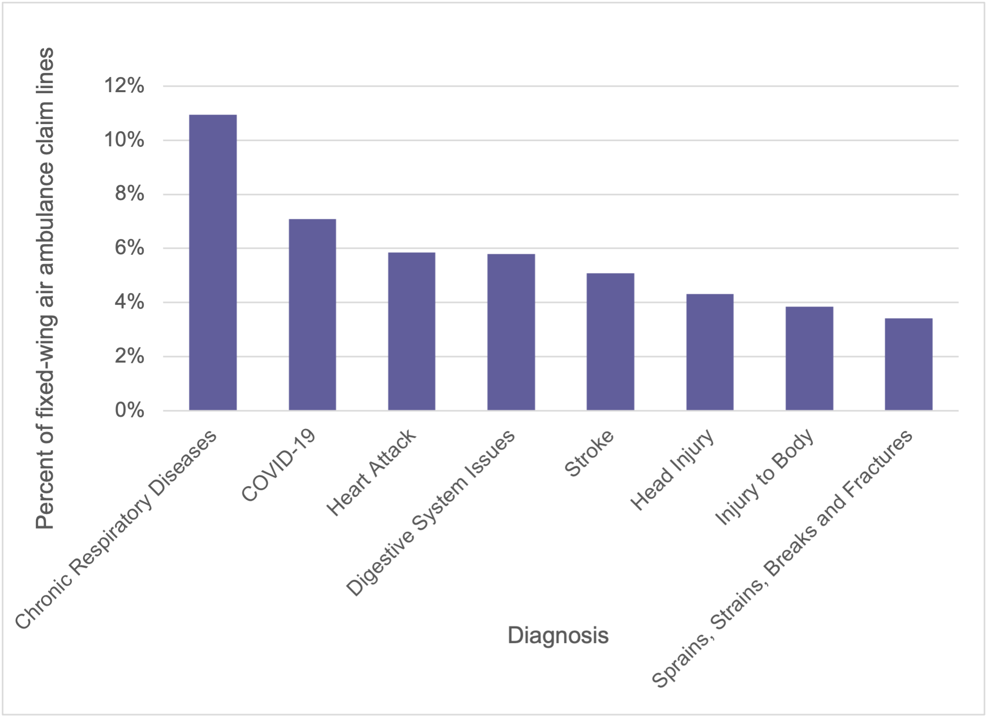 Exhibit 2. Most Common Diagnoses Associated with Fixed-Wing Air Ambulance, 2020