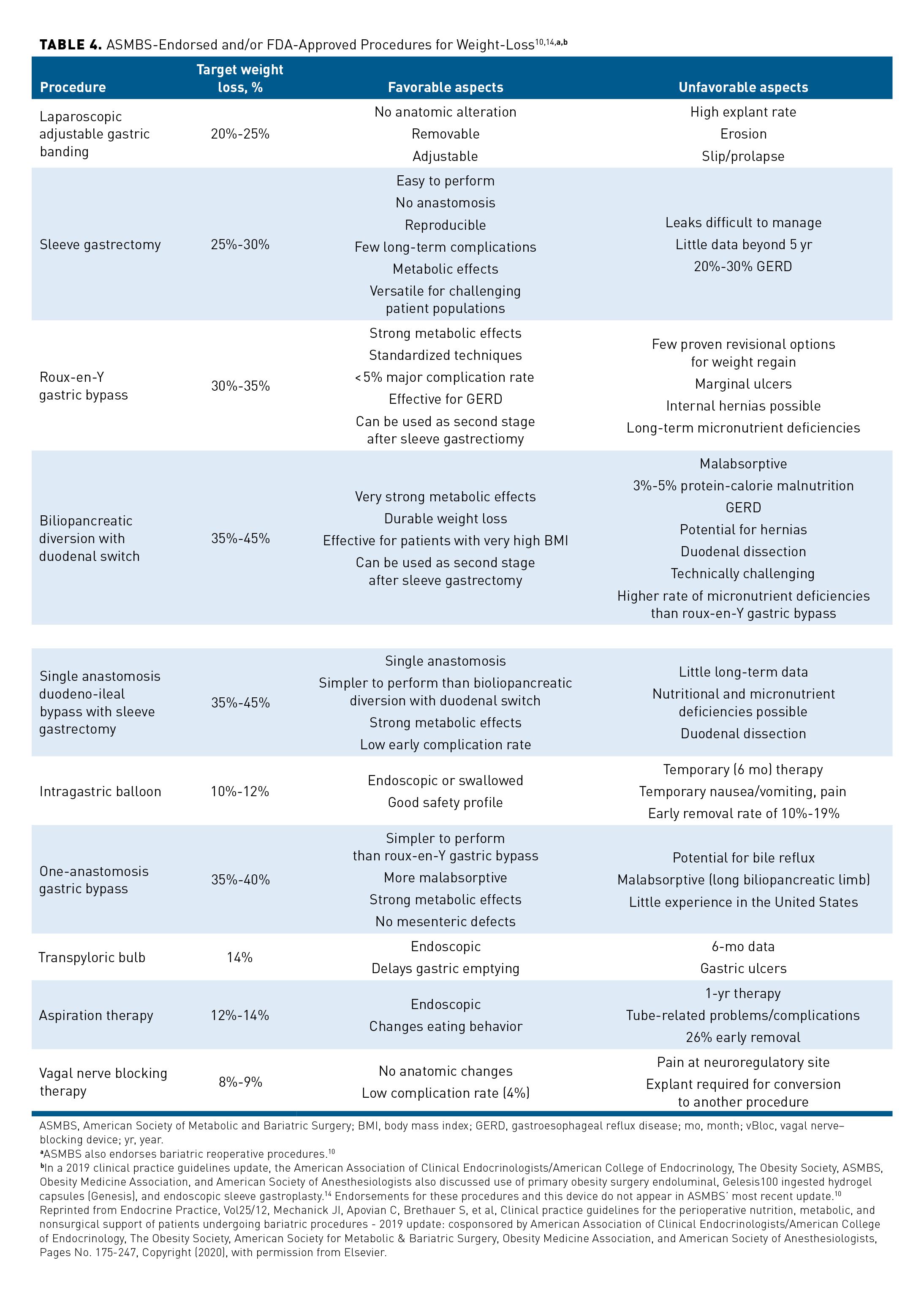 A Review Of Current Guidelines For The Treatment Of Obesity