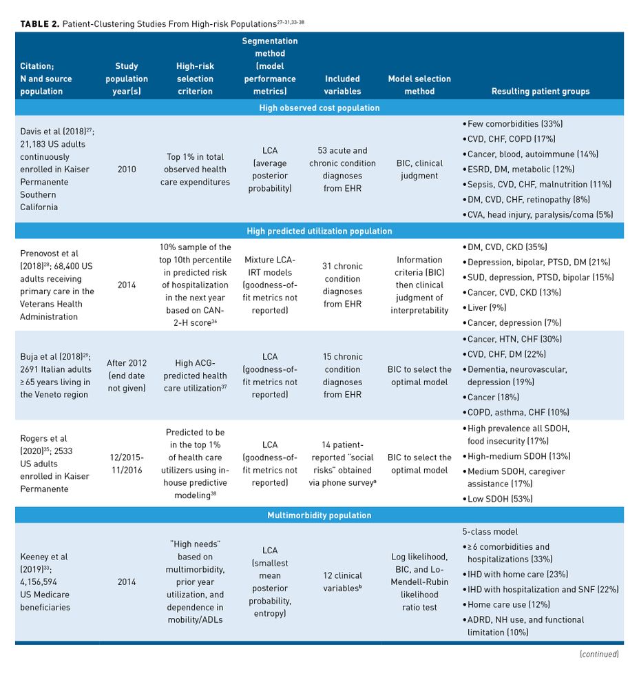Empiric Segmentation of High-risk Patients: A Structured Literature Review
