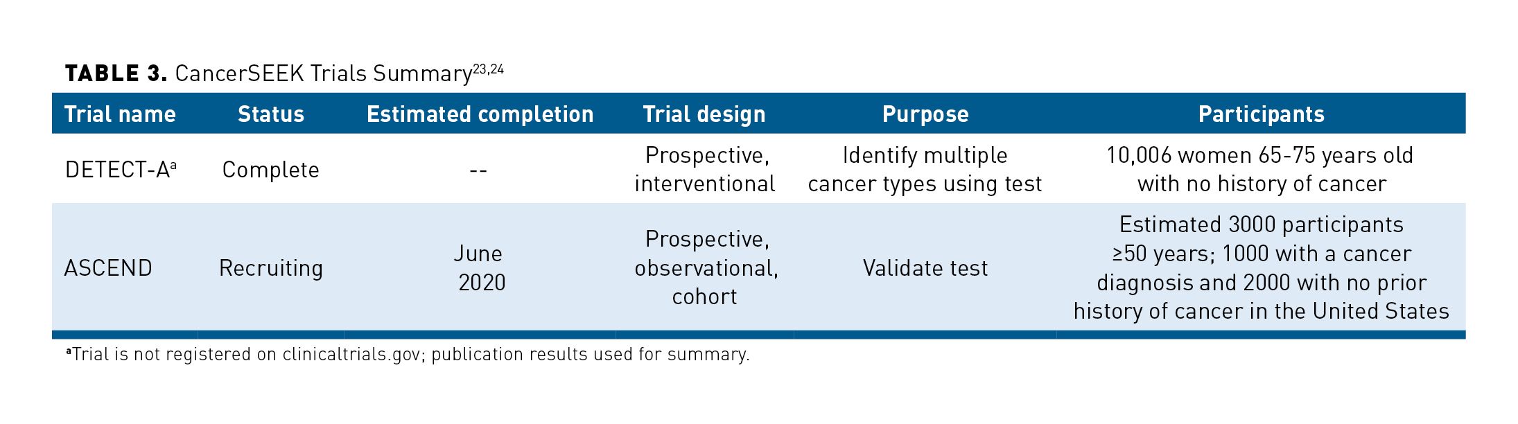 Novel Blood-Based Early Cancer Detection: Diagnostics In Development