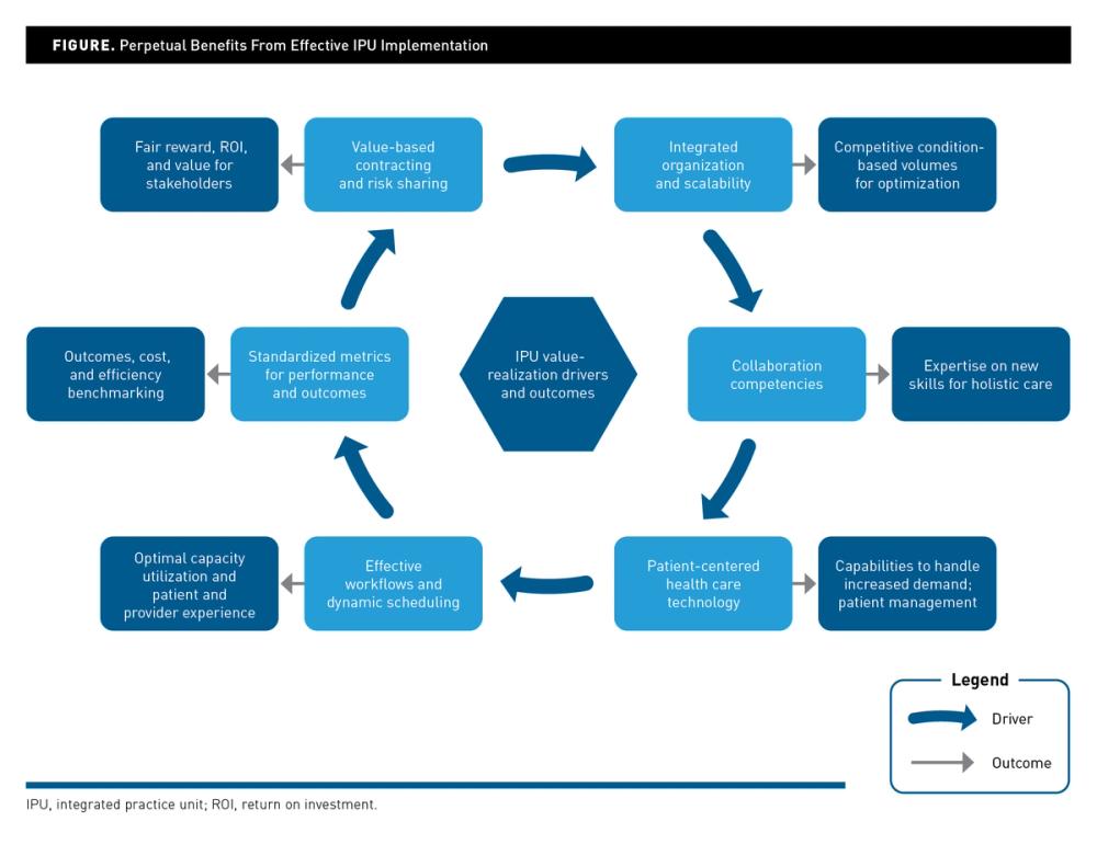 Value Realization: An Unattained Challenge for Integrated Practice Units