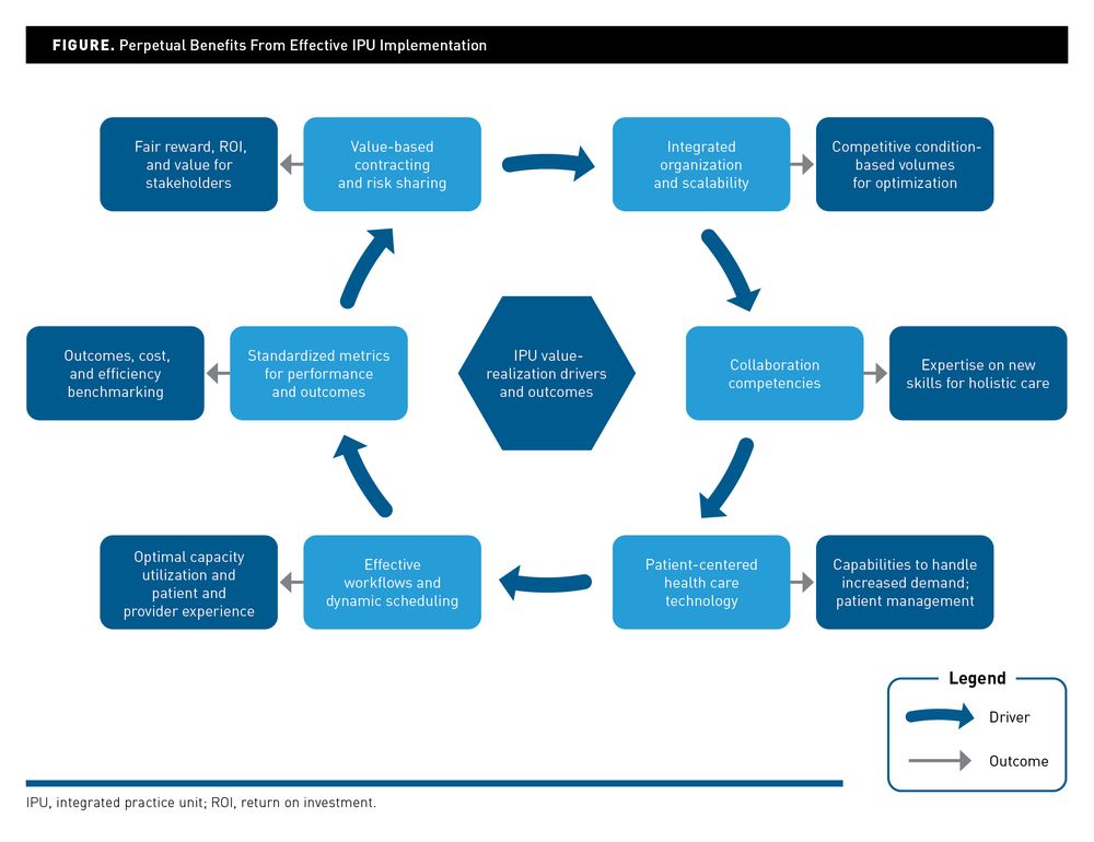 Value Realization: An Unattained Challenge for Integrated Practice ...