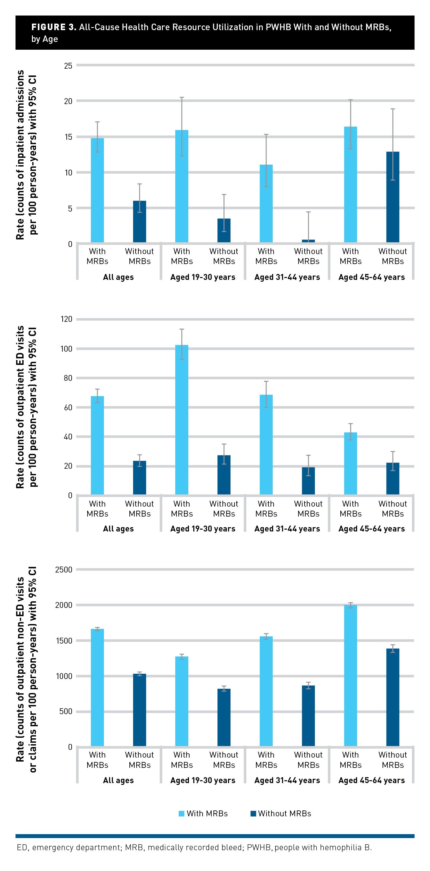 Bleeds and Resource Use in Hemophilia B: Retrospective Observational Study