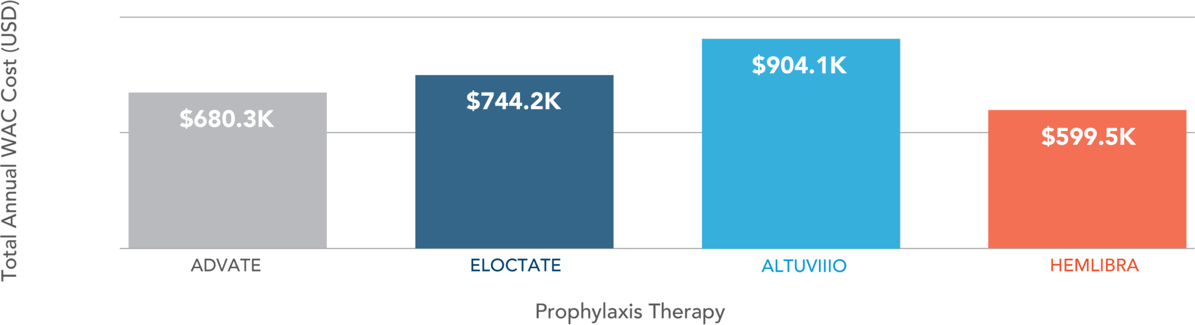 The annual WAC of leading prophylaxis therapies