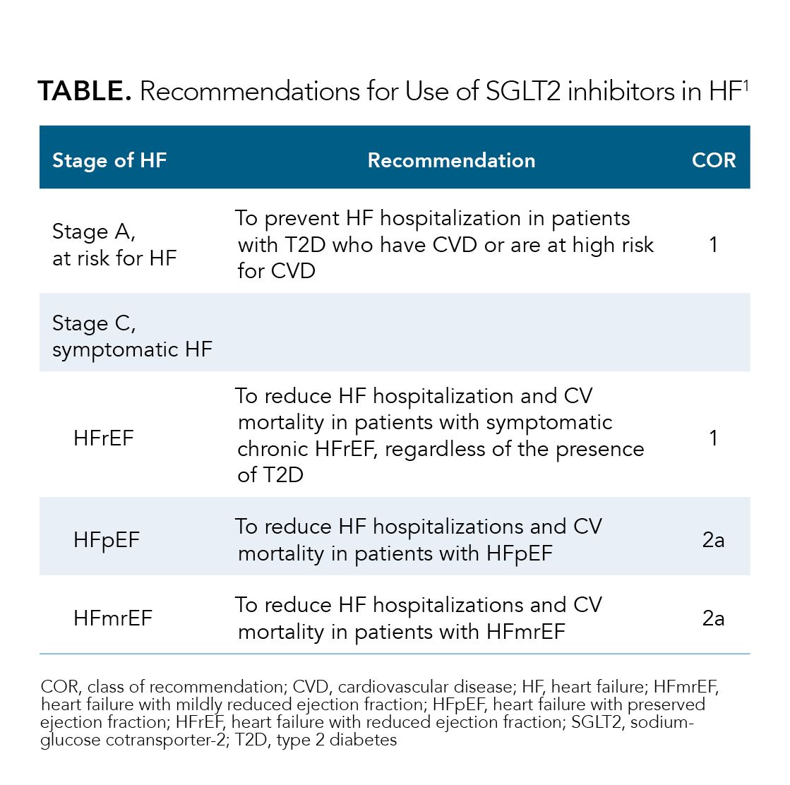 Key Takeaways From The 2022 ACC/AHA/HFSA Guideline For The Management ...