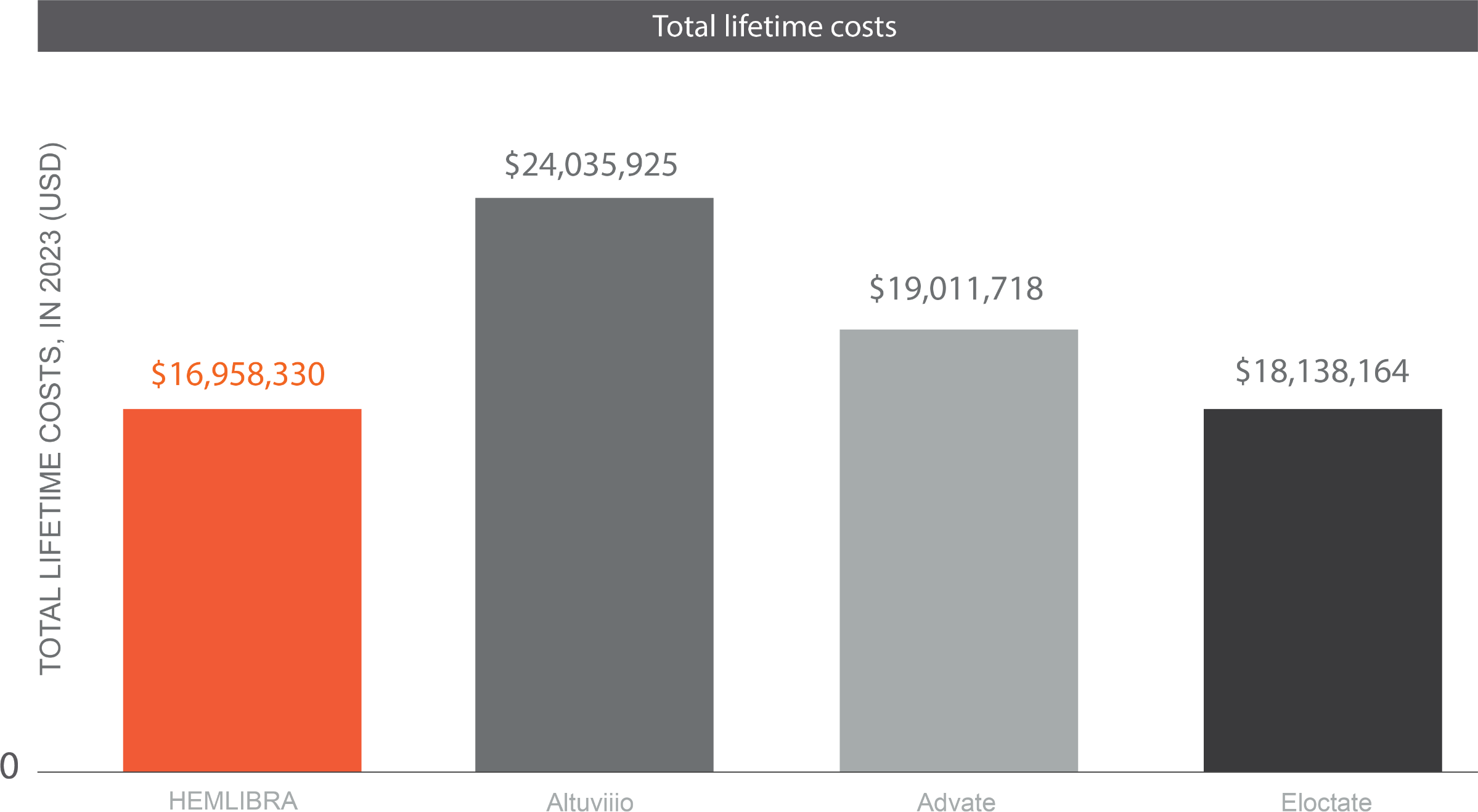 Total lifetime costs