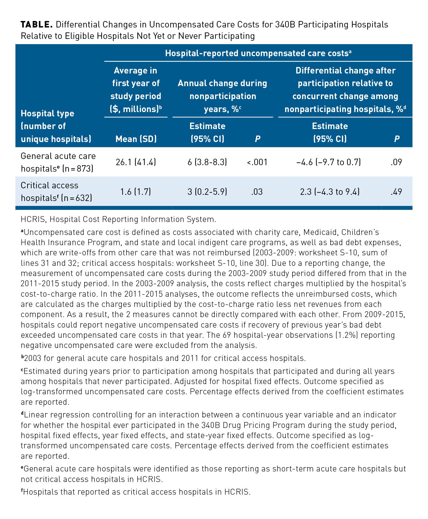 340B Drug Pricing Program And Hospital Provision Of Uncompensated Care