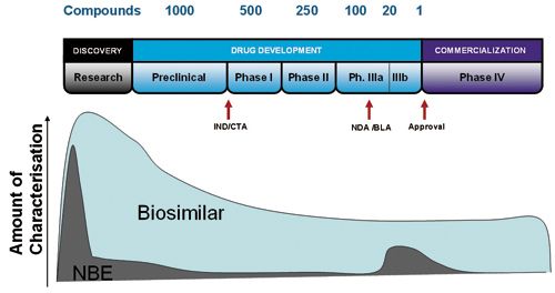 Key Considerations in Biosimilars Development