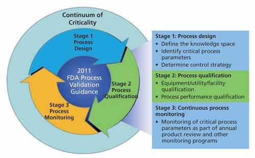 Criticality Designator Example Determining Criticality—Process Parameters and Quality Attributes Part ...