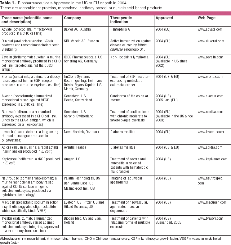 Biopharmaceuticals: Approvals and Approval Trends in 2004 | BioPharm ...