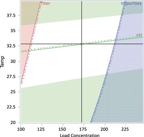 Process Characterization Essentials, Model Optimization, and ...