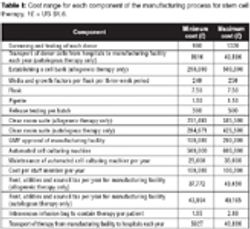 Supplementary Material for Allogeneic Versus Autologous Stem-Cell Therapy: Manufacturing Costs and Commercialization Strategies