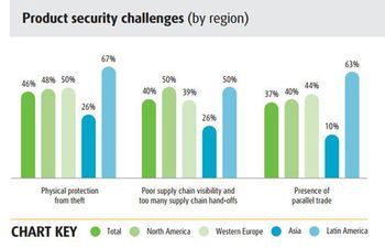product-security-challenges-by-region_500-New-1449005334712.jpg