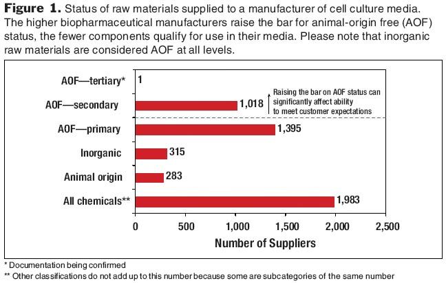 Strategies for Sourcing Animal-Origin Free Cell Culture Media Components