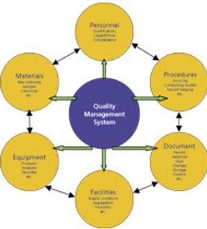 Best Quality Practices for Biomedical R&D