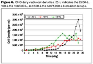 Fig6_CHO_cell_densities_t-580776-1408661907339.jpg