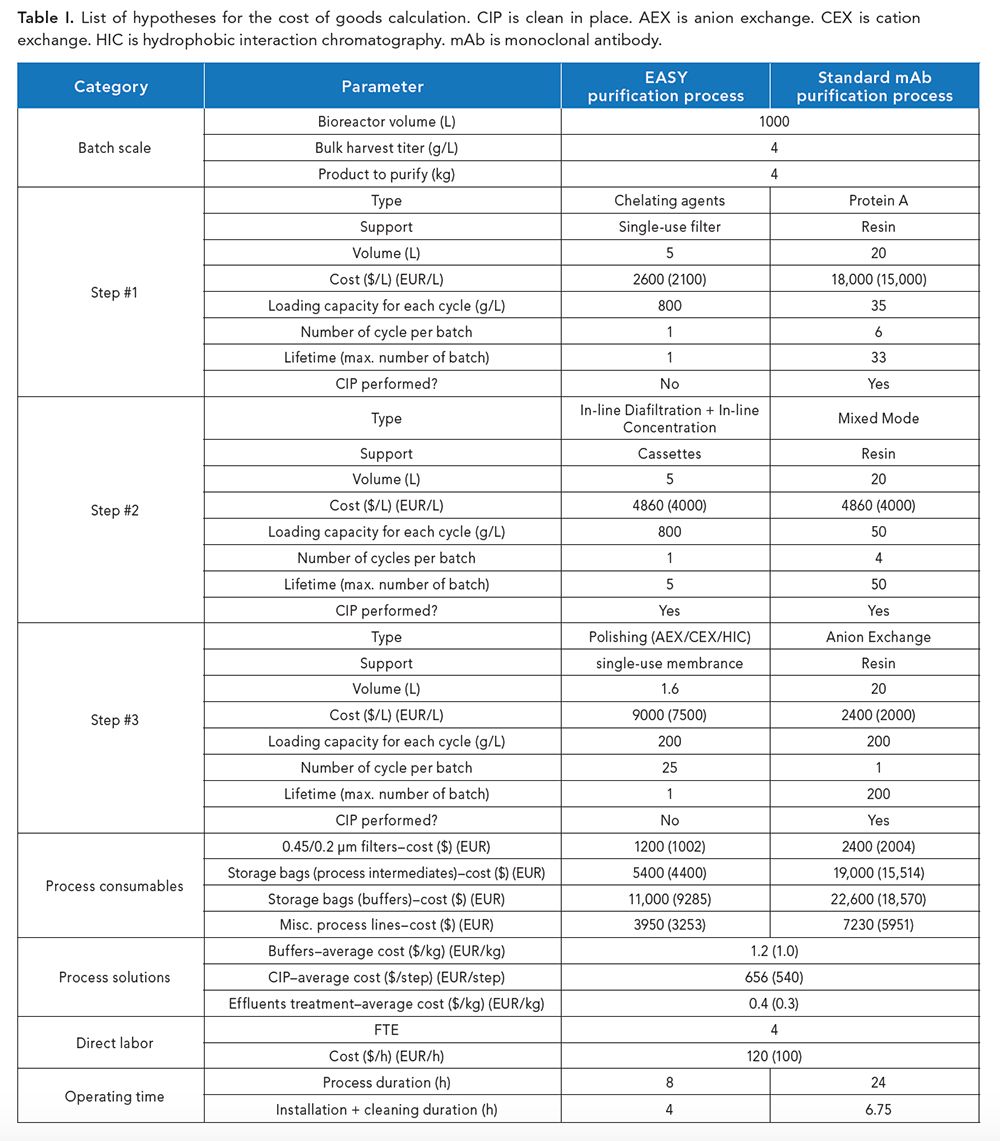 EASY: a Disruptive mAb Purification Process to Reduce Cost of