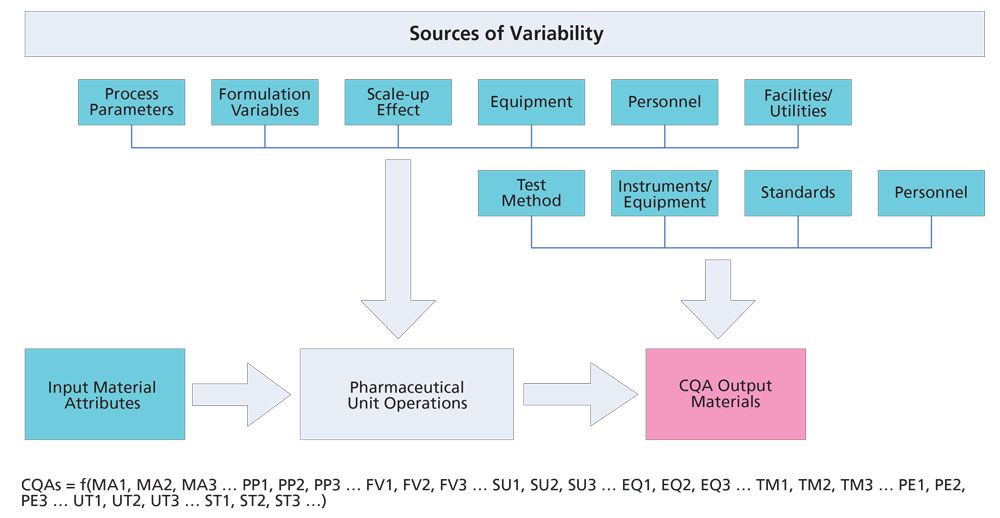 Sources of variability for process validation.