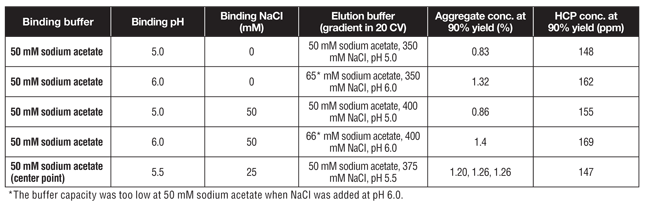 Optimizing Cation-Exchange Chromatography with High-Throughput Process ...