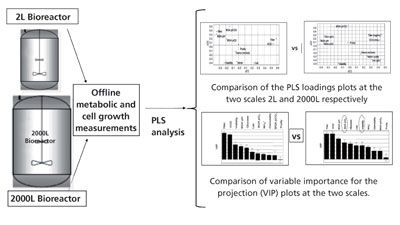 Multivariate Process Analysis Use of Multivariate Data Analysis in Bioprocessing