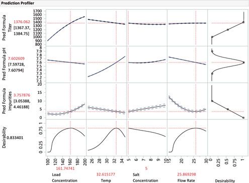 Process Characterization Essentials, Model Optimization, and ...